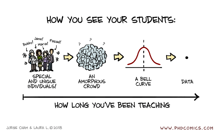How Professors See Students Over Time