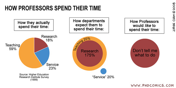 How Professors Spend Their Time