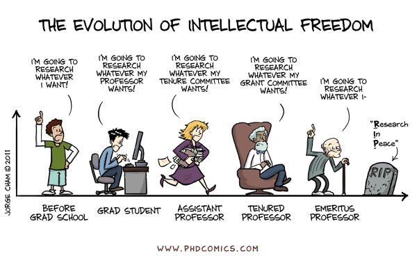 Evolution of Academic Freedom