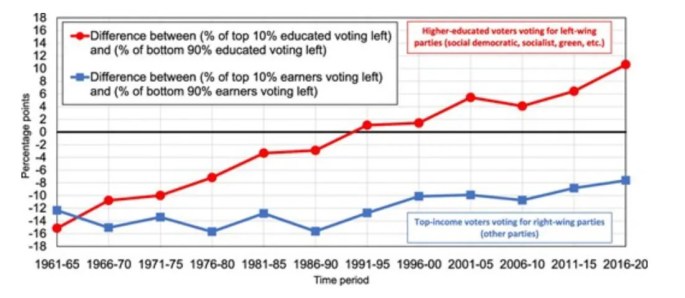 Education-and-Voting-Graph
